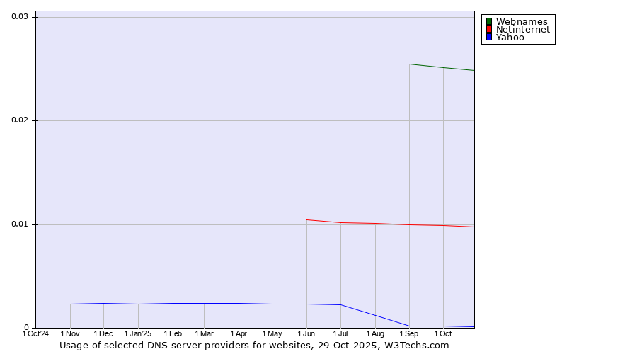 Historical trends in the usage of Webnames vs. Netinternet vs. Yahoo