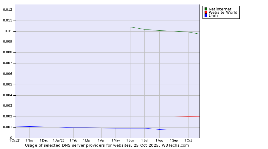 Historical trends in the usage of Netinternet vs. Website World vs. Uniti