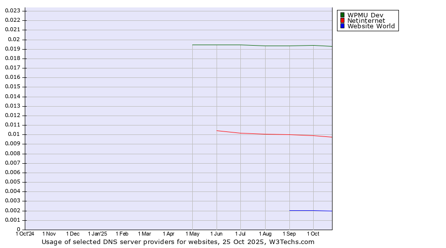 Historical trends in the usage of WPMU Dev vs. Netinternet vs. Website World