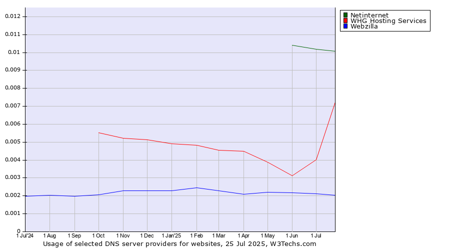 Historical trends in the usage of Netinternet vs. WHG Hosting Services vs. Webzilla