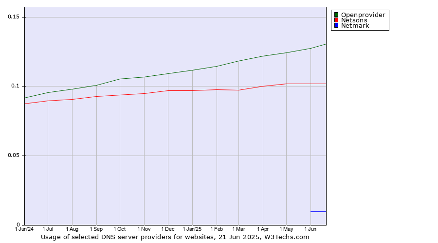 Historical trends in the usage of Openprovider vs. Netsons vs. Netmark