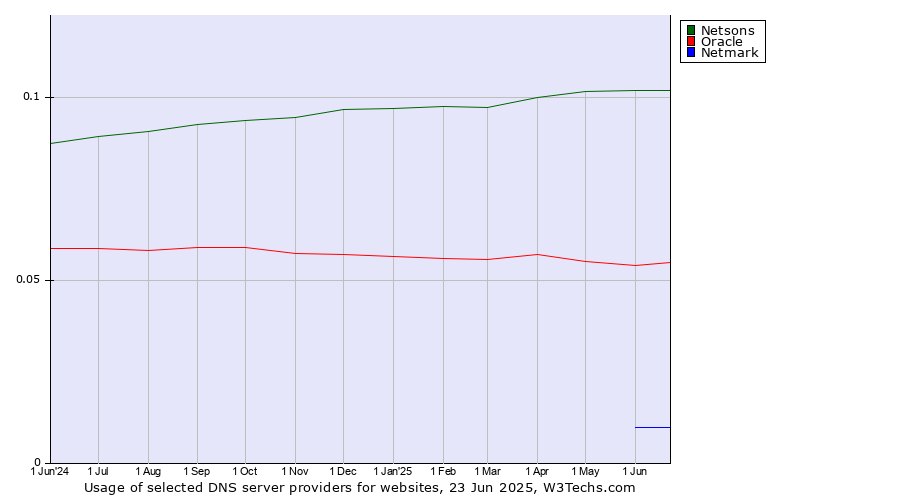 Historical trends in the usage of Netsons vs. Oracle vs. Netmark