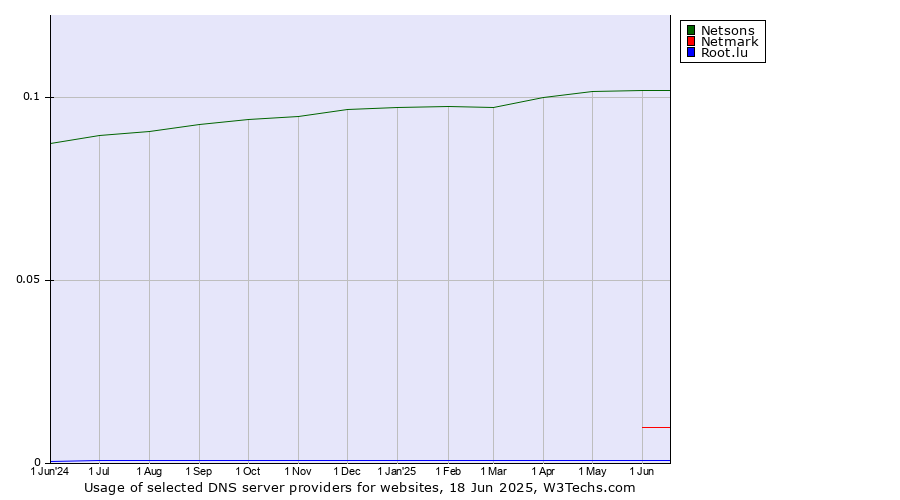 Historical trends in the usage of Netsons vs. Netmark vs. Root.lu