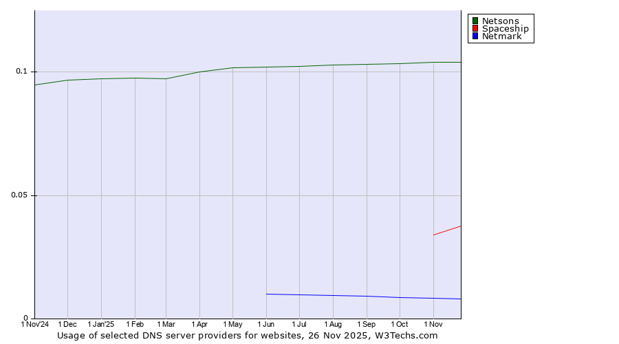 Historical trends in the usage of Netsons vs. Spaceship vs. Netmark