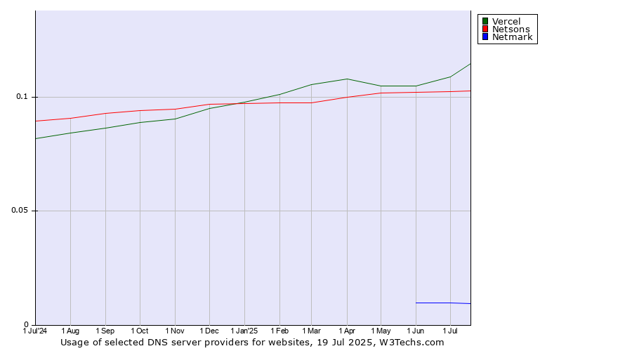 Historical trends in the usage of Vercel vs. Netsons vs. Netmark