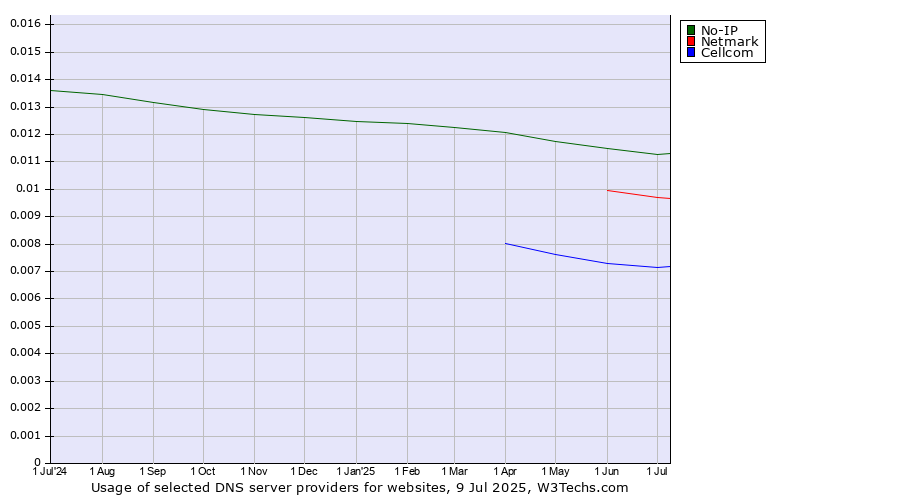 Historical trends in the usage of No-IP vs. Netmark vs. Cellcom