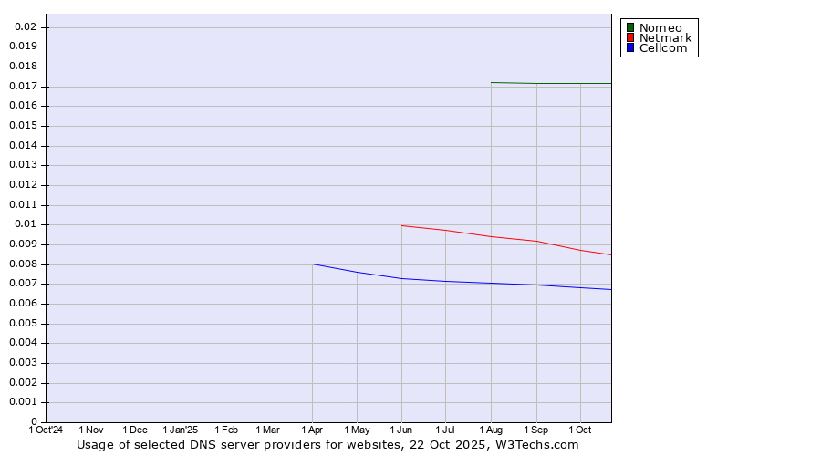 Historical trends in the usage of Nomeo vs. Netmark vs. Cellcom