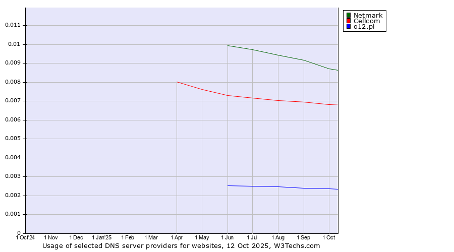 Historical trends in the usage of Netmark vs. Cellcom vs. o12.pl
