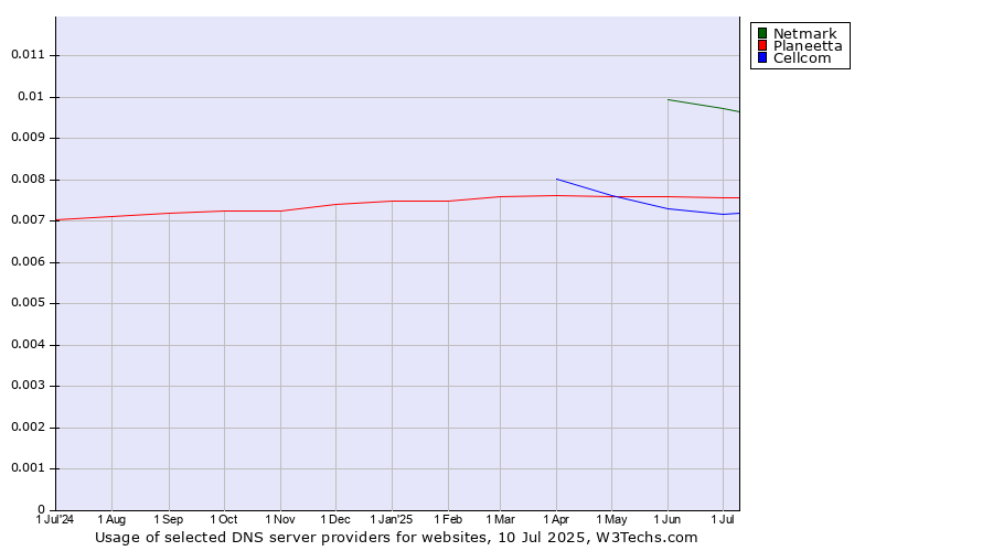 Historical trends in the usage of Netmark vs. Planeetta vs. Cellcom