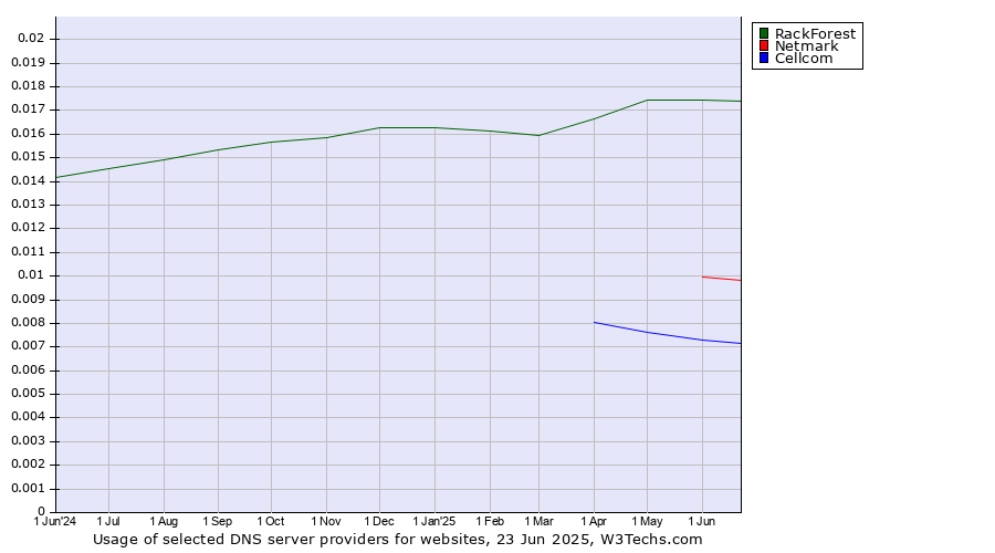 Historical trends in the usage of RackForest vs. Netmark vs. Cellcom