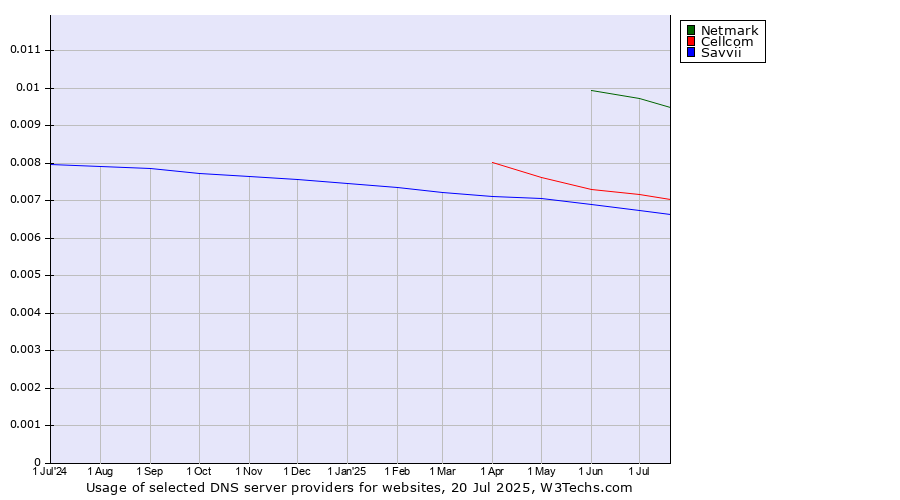 Historical trends in the usage of Netmark vs. Cellcom vs. Savvii
