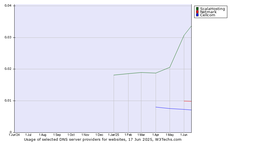 Historical trends in the usage of ScalaHosting vs. Netmark vs. Cellcom