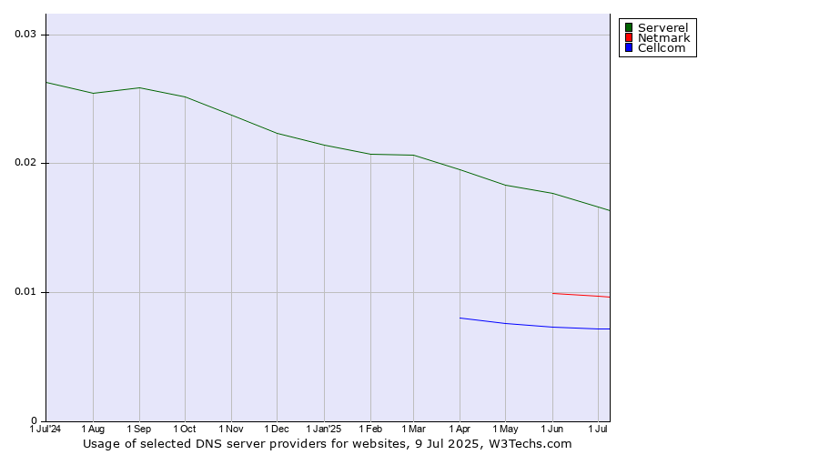 Historical trends in the usage of Serverel vs. Netmark vs. Cellcom