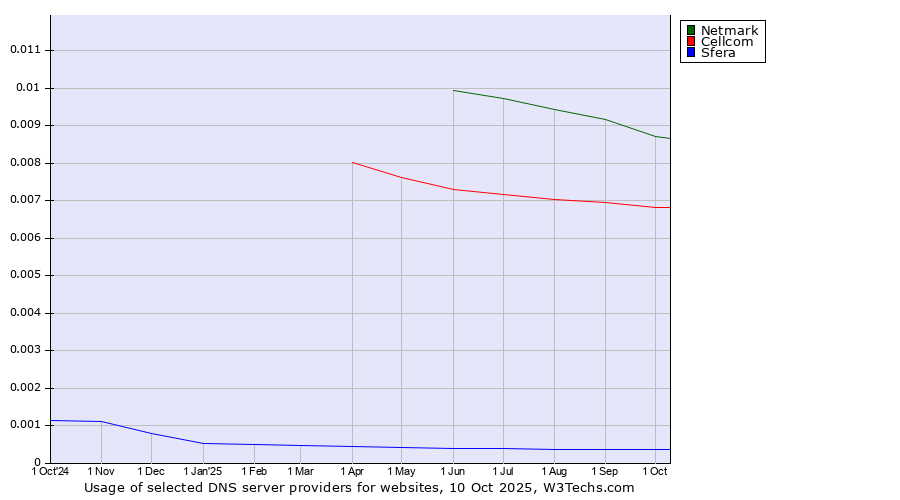 Historical trends in the usage of Netmark vs. Cellcom vs. Sfera