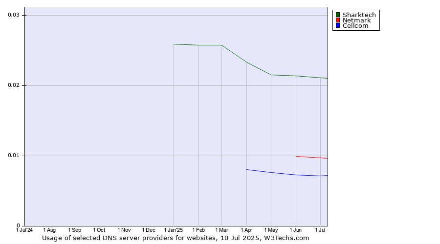 Historical trends in the usage of Sharktech vs. Netmark vs. Cellcom