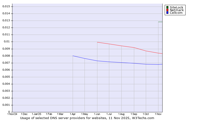 Historical trends in the usage of SiteLock vs. Netmark vs. Cellcom