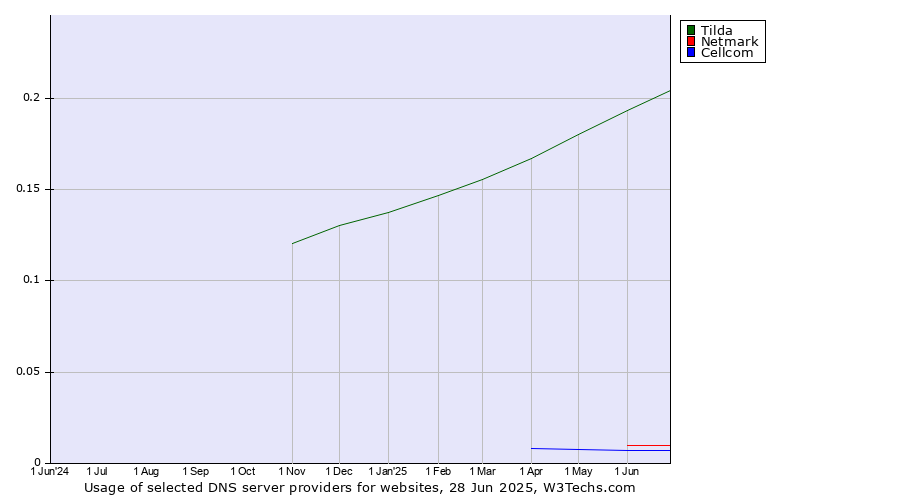 Historical trends in the usage of Tilda vs. Netmark vs. Cellcom