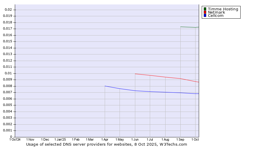 Historical trends in the usage of Timme Hosting vs. Netmark vs. Cellcom