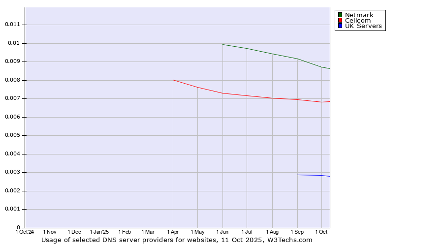 Historical trends in the usage of Netmark vs. Cellcom vs. UK Servers