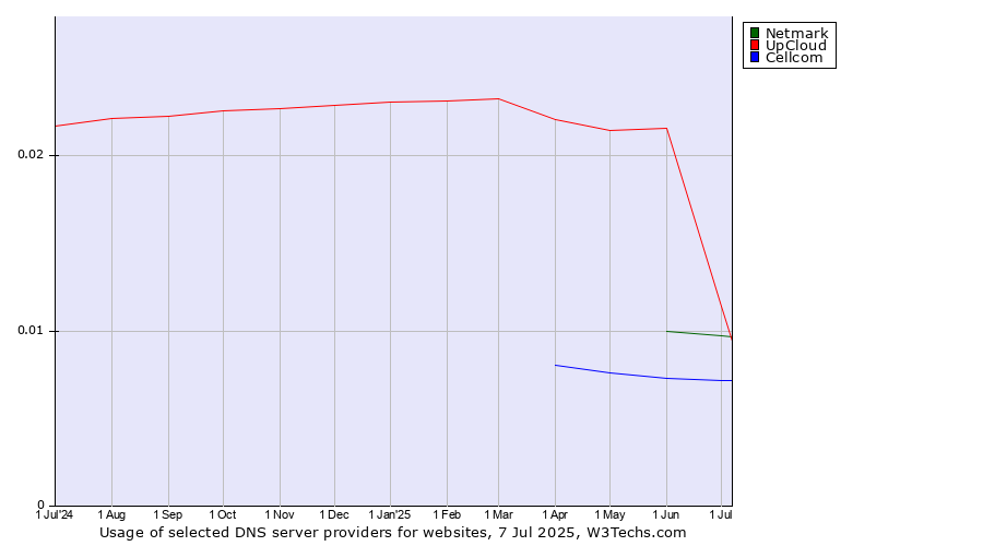 Historical trends in the usage of UpCloud vs. Netmark vs. Cellcom
