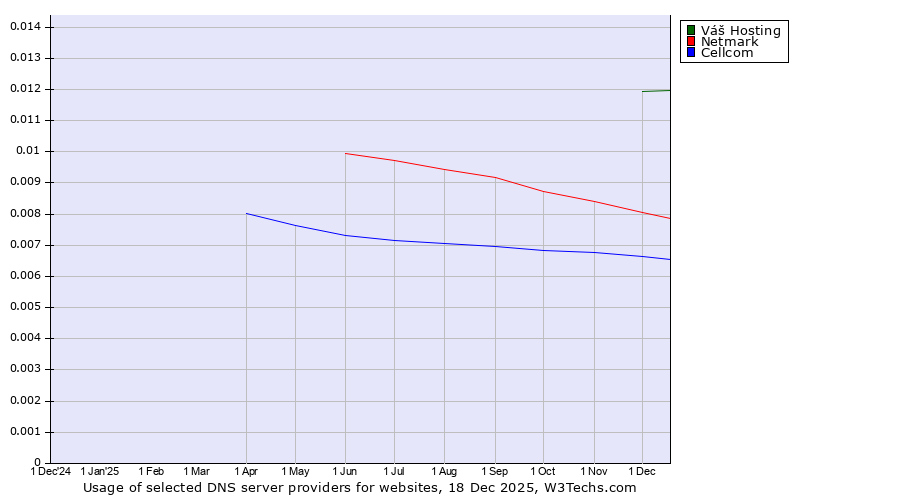 Historical trends in the usage of Váš Hosting vs. Netmark vs. Cellcom