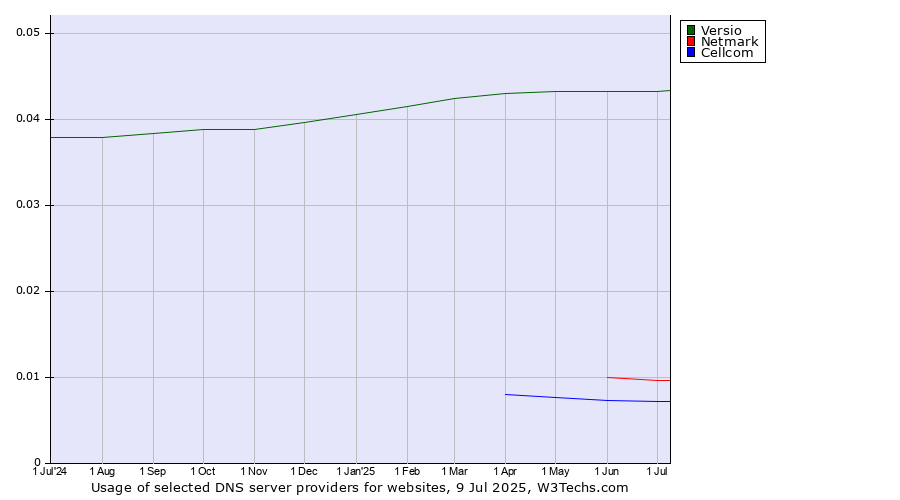 Historical trends in the usage of Versio vs. Netmark vs. Cellcom