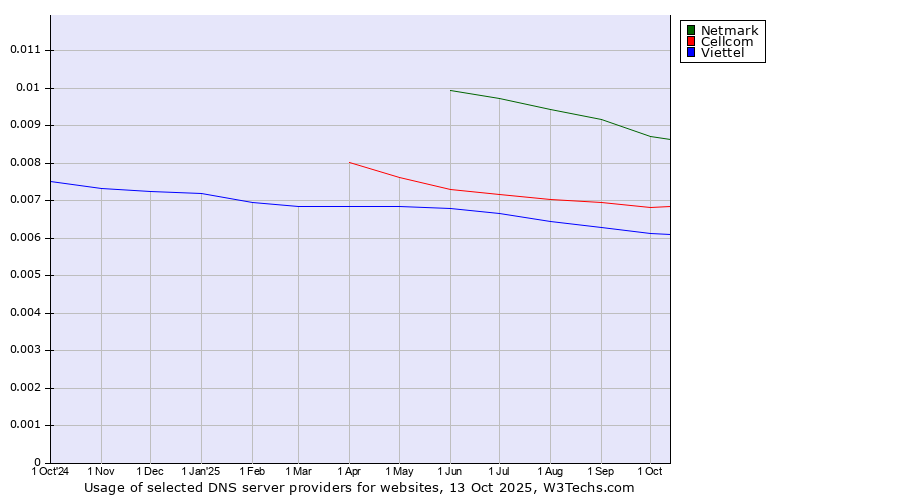 Historical trends in the usage of Netmark vs. Cellcom vs. Viettel