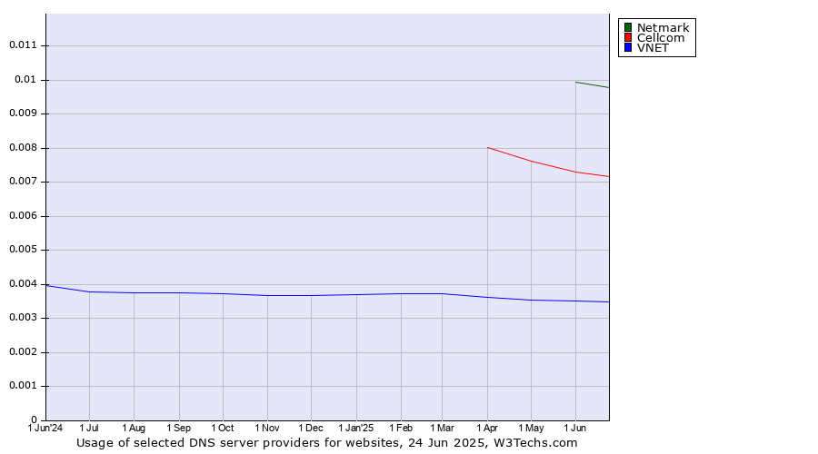 Historical trends in the usage of Netmark vs. Cellcom vs. VNET