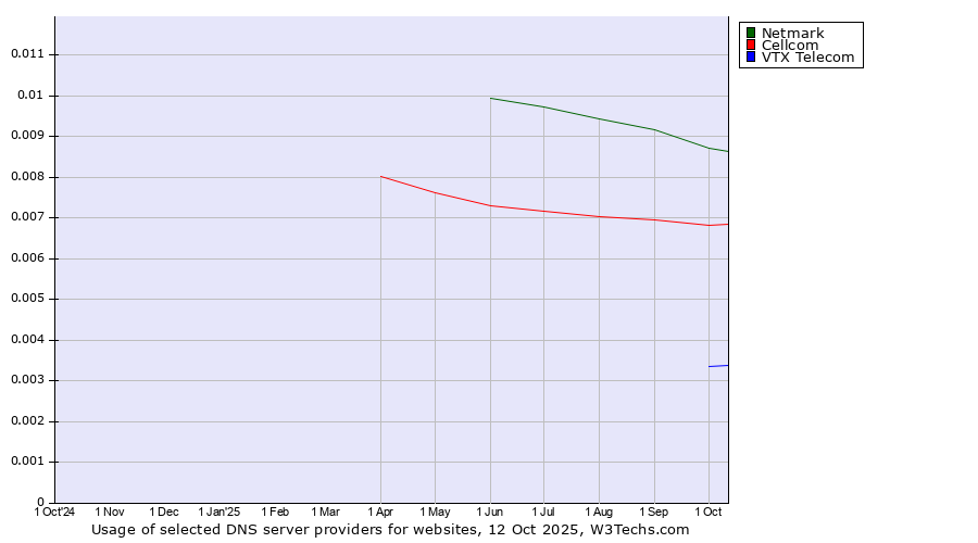 Historical trends in the usage of Netmark vs. Cellcom vs. VTX Telecom