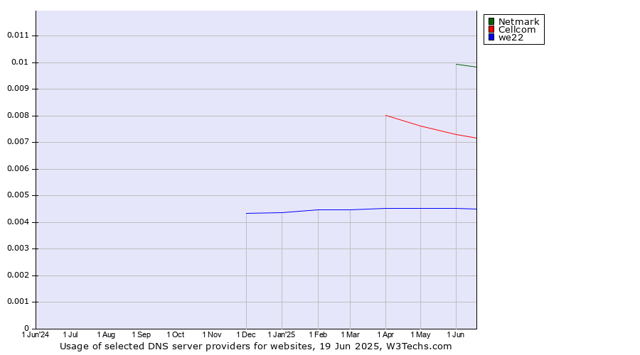 Historical trends in the usage of Netmark vs. Cellcom vs. we22