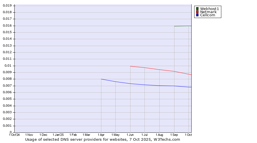 Historical trends in the usage of Webhost1 vs. Netmark vs. Cellcom