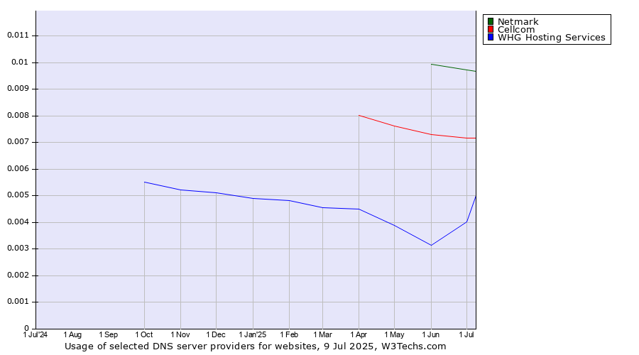 Historical trends in the usage of Netmark vs. Cellcom vs. WHG Hosting Services