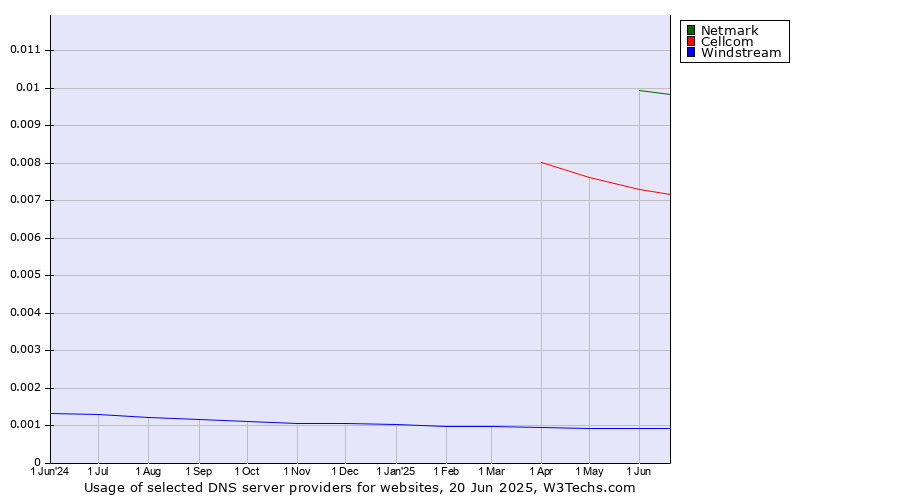 Historical trends in the usage of Netmark vs. Cellcom vs. Windstream