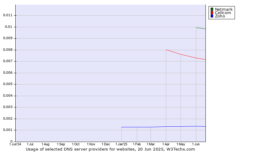Historical trends in the usage of Netmark vs. Cellcom vs. Zoho