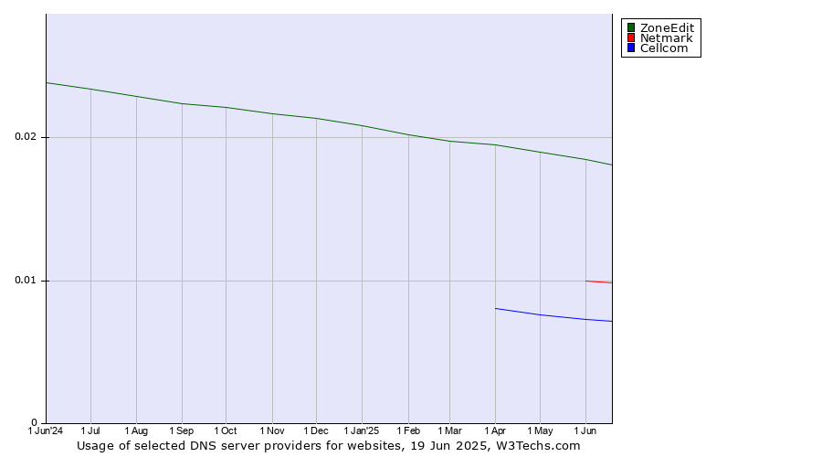 Historical trends in the usage of ZoneEdit vs. Netmark vs. Cellcom