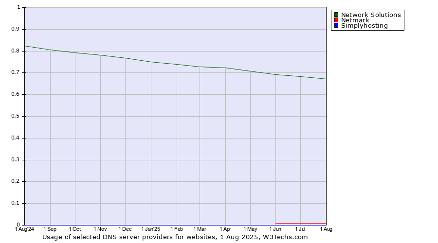 Historical trends in the usage of Network Solutions vs. Netmark vs. Simplyhosting