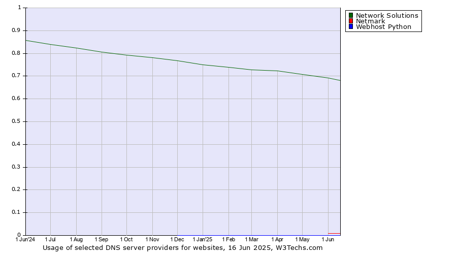 Historical trends in the usage of Network Solutions vs. Netmark vs. Webhost Python