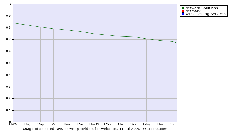 Historical trends in the usage of Network Solutions vs. Netmark vs. WHG Hosting Services