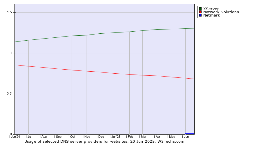 Historical trends in the usage of XServer vs. Network Solutions vs. Netmark
