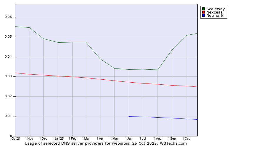 Historical trends in the usage of Scaleway vs. Nexcess vs. Netmark