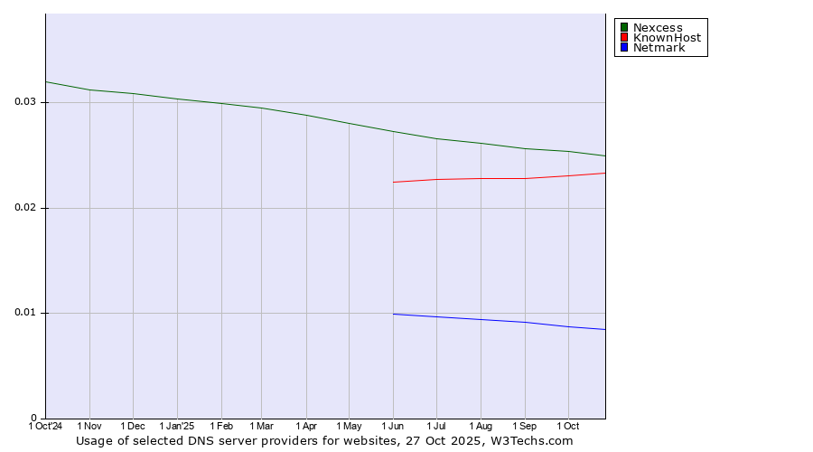 Historical trends in the usage of Nexcess vs. KnownHost vs. Netmark