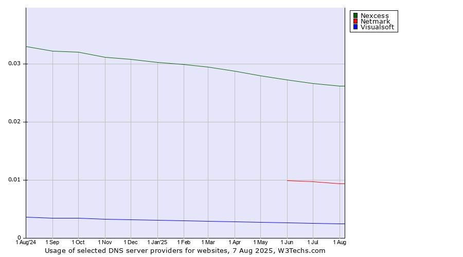Historical trends in the usage of Nexcess vs. Netmark vs. Visualsoft