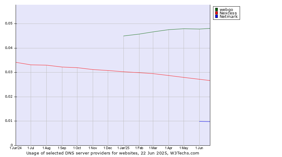 Historical trends in the usage of webgo vs. Nexcess vs. Netmark