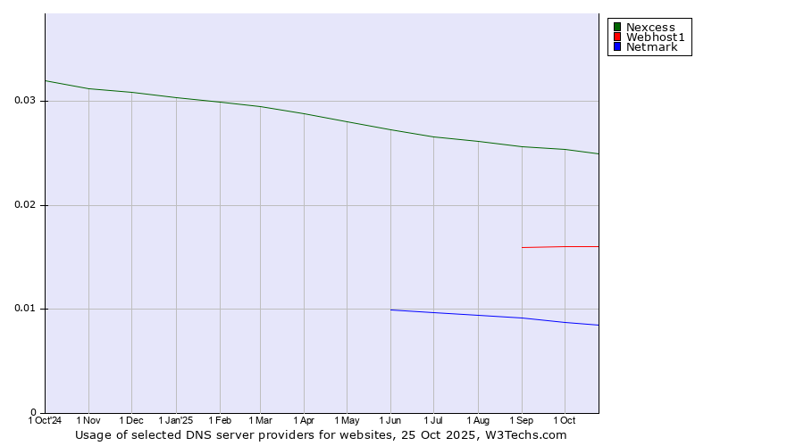 Historical trends in the usage of Nexcess vs. Webhost1 vs. Netmark
