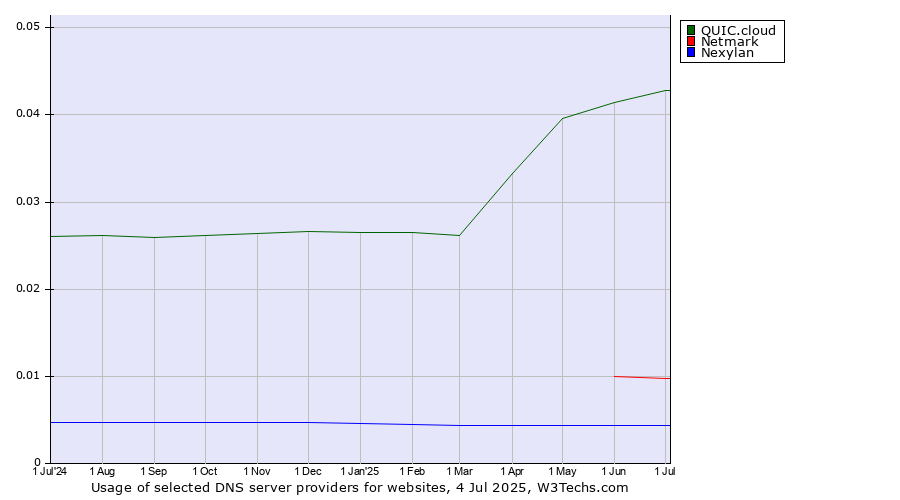Historical trends in the usage of QUIC.cloud vs. Netmark vs. Nexylan