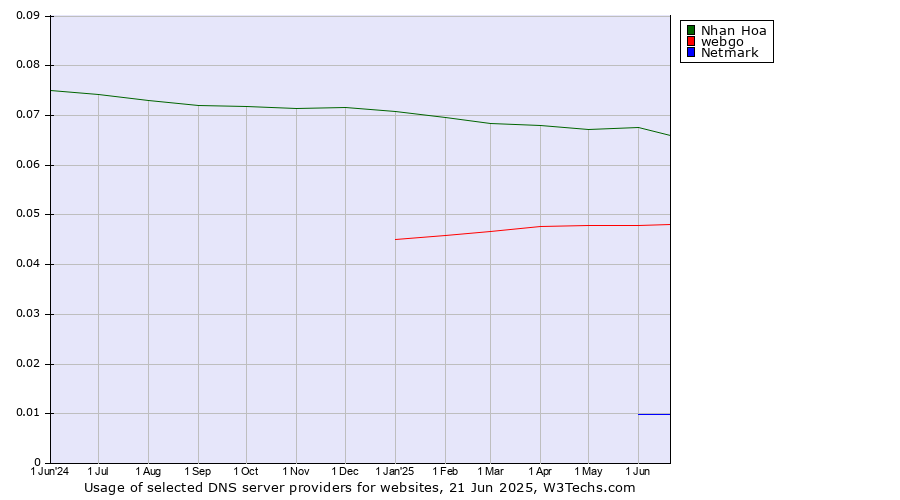 Historical trends in the usage of Nhan Hoa vs. webgo vs. Netmark