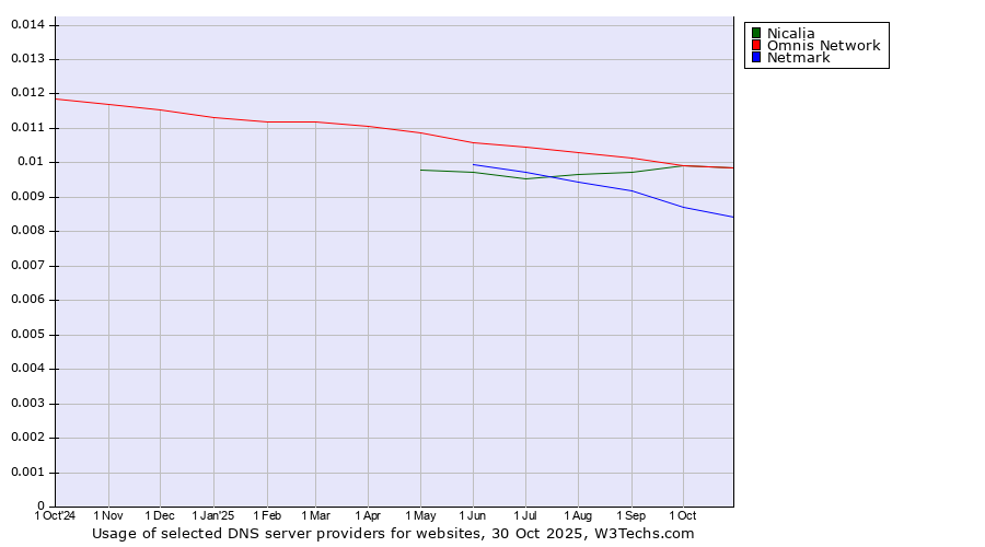 Historical trends in the usage of Nicalia vs. Omnis Network vs. Netmark