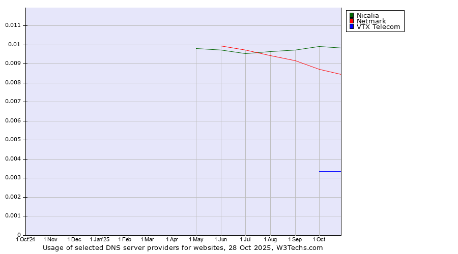 Historical trends in the usage of Nicalia vs. Netmark vs. VTX Telecom