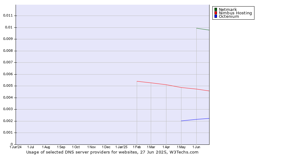 Historical trends in the usage of Netmark vs. Nimbus Hosting vs. Octenium