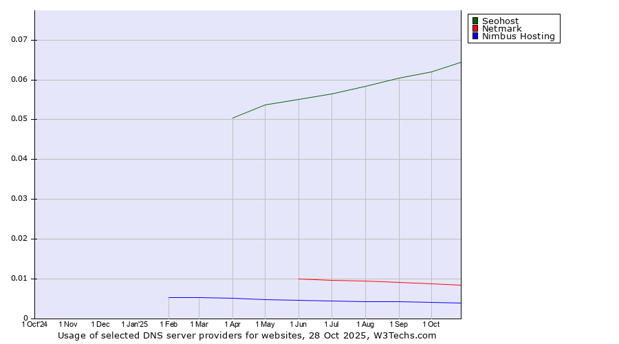 Historical trends in the usage of Seohost vs. Netmark vs. Nimbus Hosting